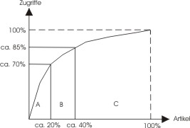 ABC - Analyse der Artkelverteilung