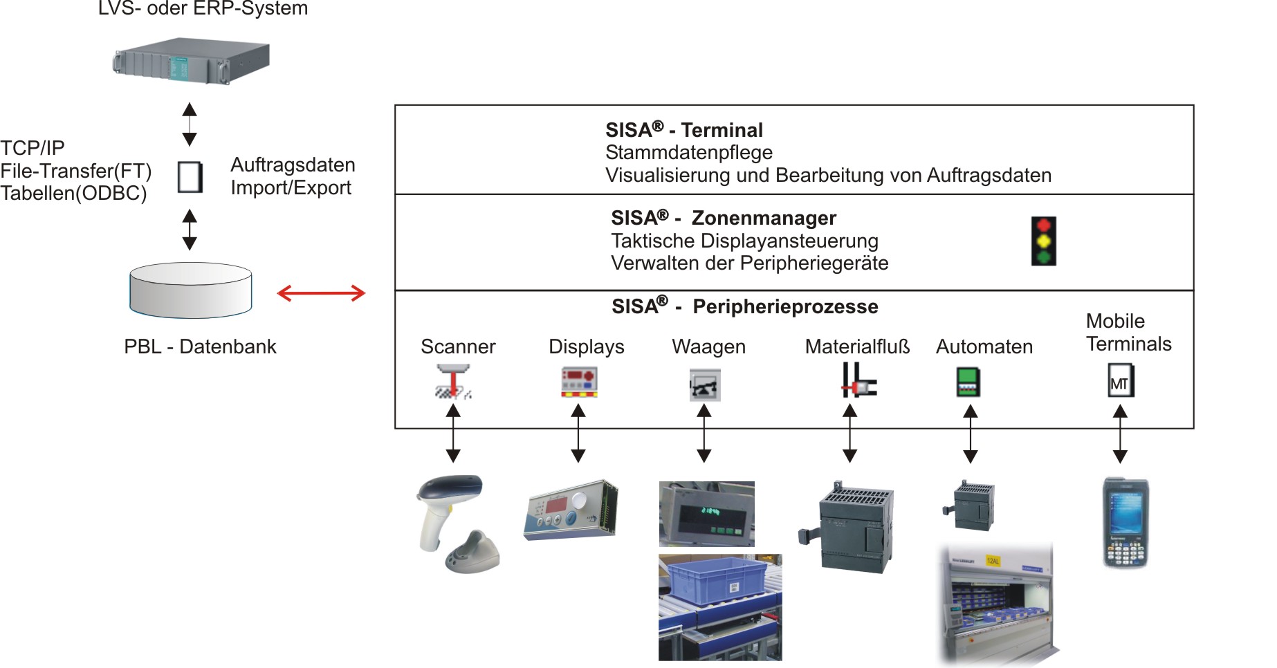 Struktur der SISA-PBL-Software