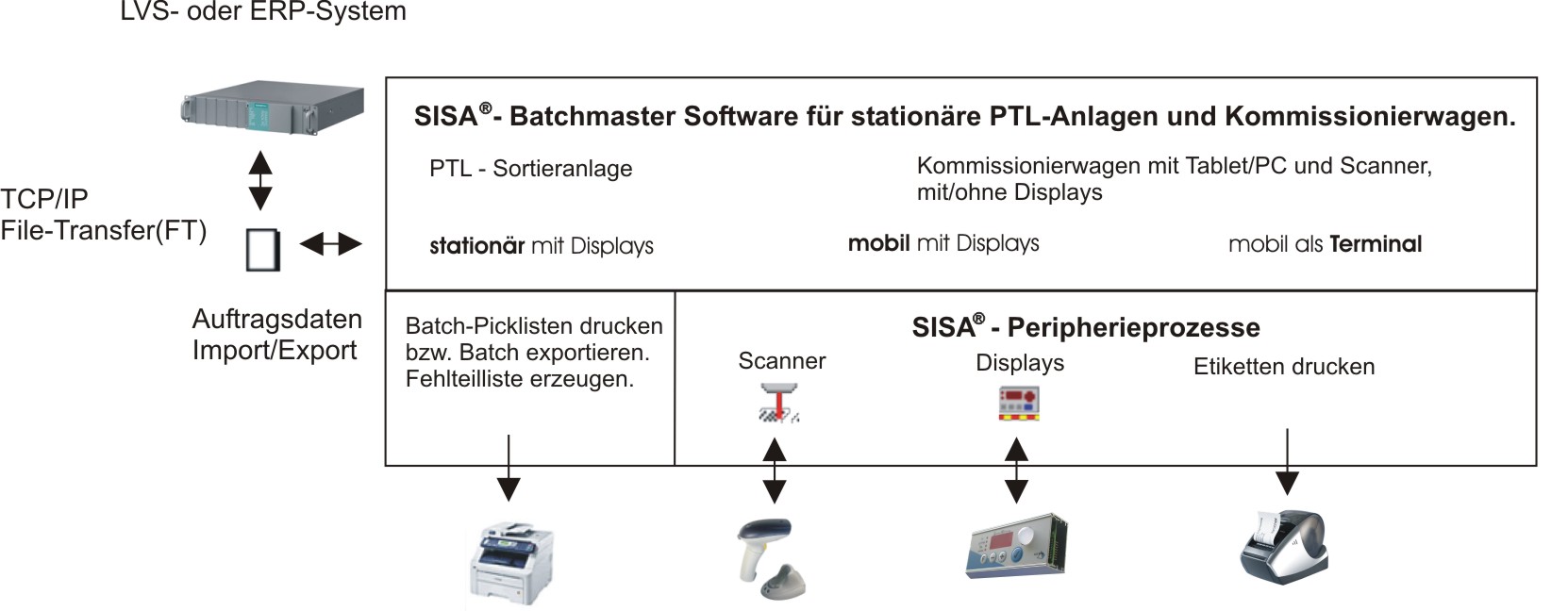 Struktur der SISA�-Batchmaster Module f�r mehrstufiges Kommissionieren